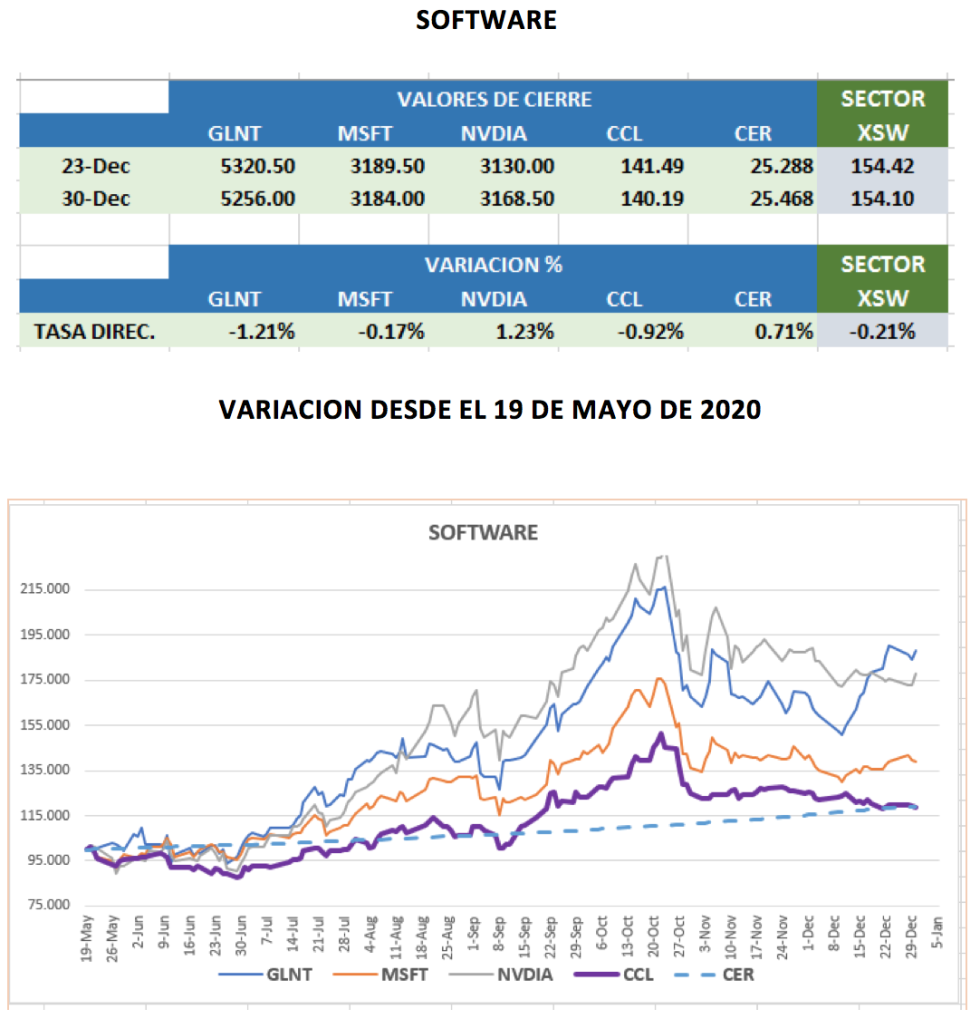 CEDEARs - Evolución al 30 de diciembre 2020