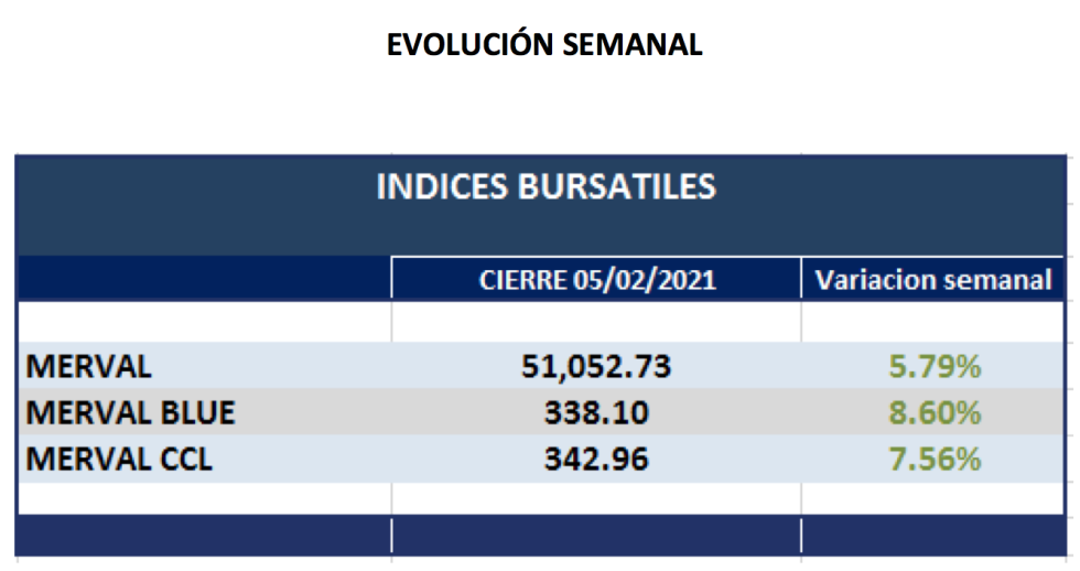 Índices Bursátiles - Evolución  semanal al 5 de febrero 2021