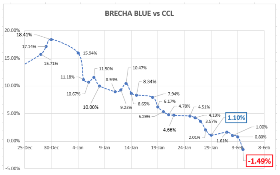 Evolución de las cotizaciones del dólar al 5 de febrero 2021