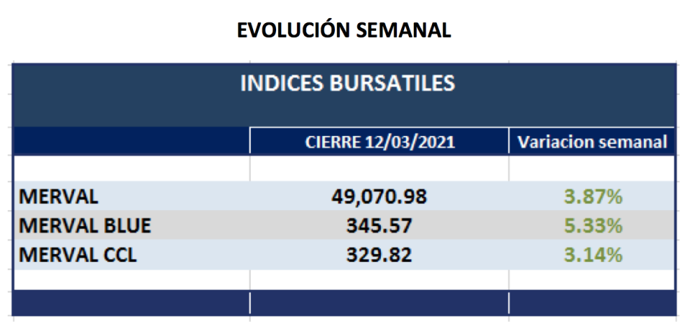 Índices bursátiles - Evolución semanal al 12 de marzo 2021