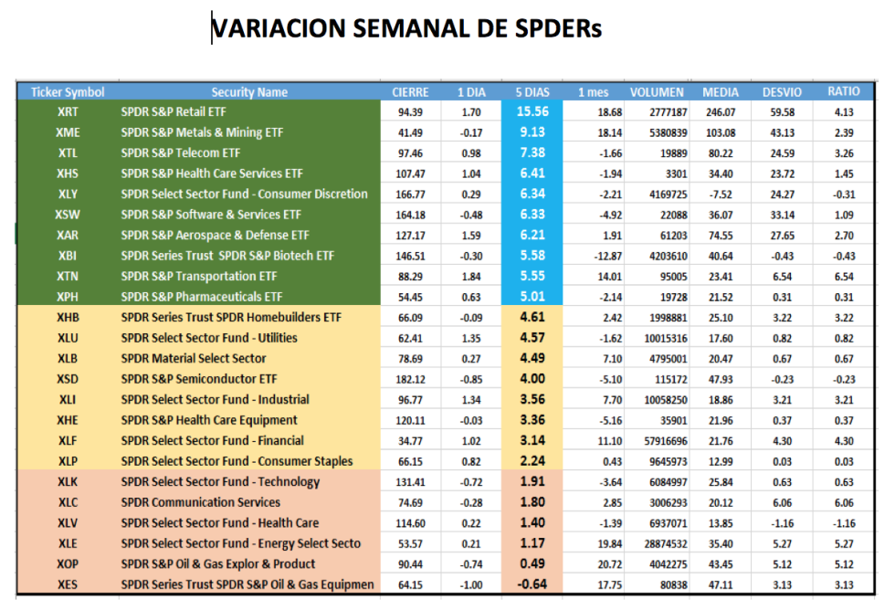 CEDEARs - Evolución semanal al 12 de marzo 2021