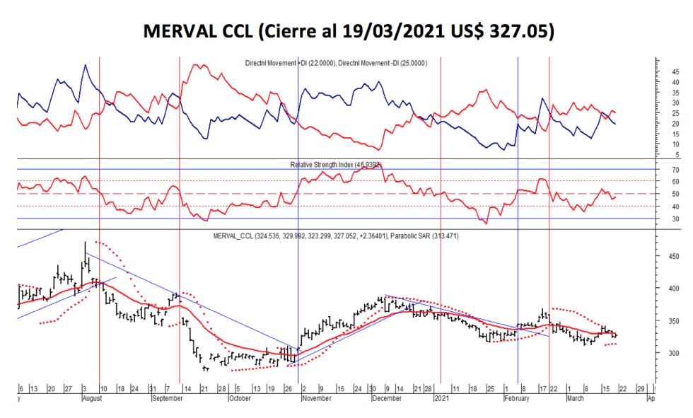 Índices bursátiles - MERVAL CCL al 19 de marzo 2021