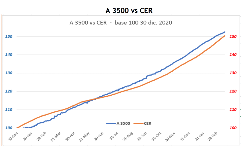 Evolución de las cotizaciones del dolar al 19 de marzo 2021