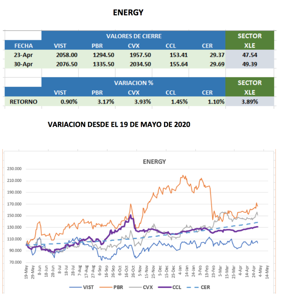 CEDEARs - Evolución semanal al 30 de abril 2021