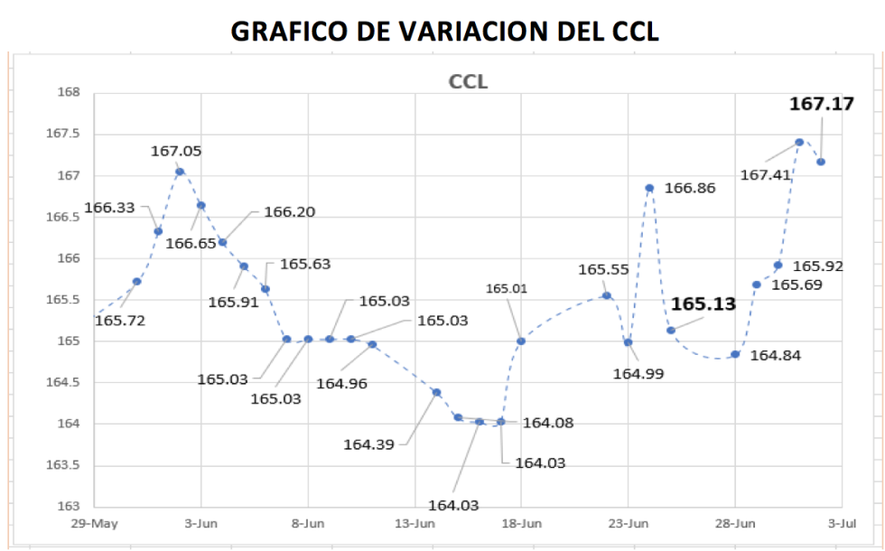 CEDEARs - Variación semanal del CCL al 2 de julio 2021