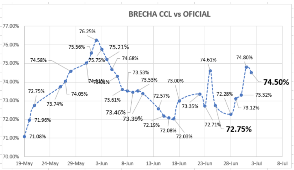 Evolución de las cotizaciones del dólar al 2 de julio 2021