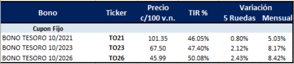 Bonos argentinos en pesos al 16 de julio 2021