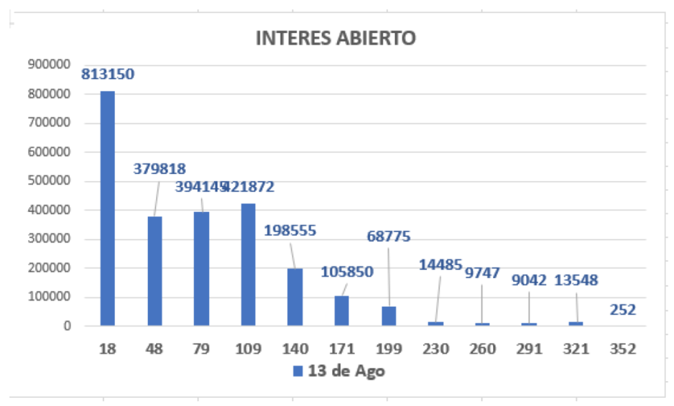 Evolución de la cotizaciones del dolar al 13 de agosto 2021