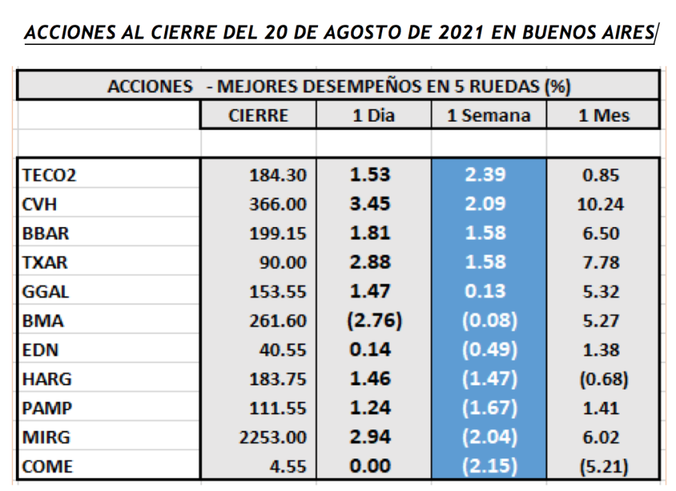 Índices bursátiles - Acciones de mejor desempeño al 20 de agosto 2021