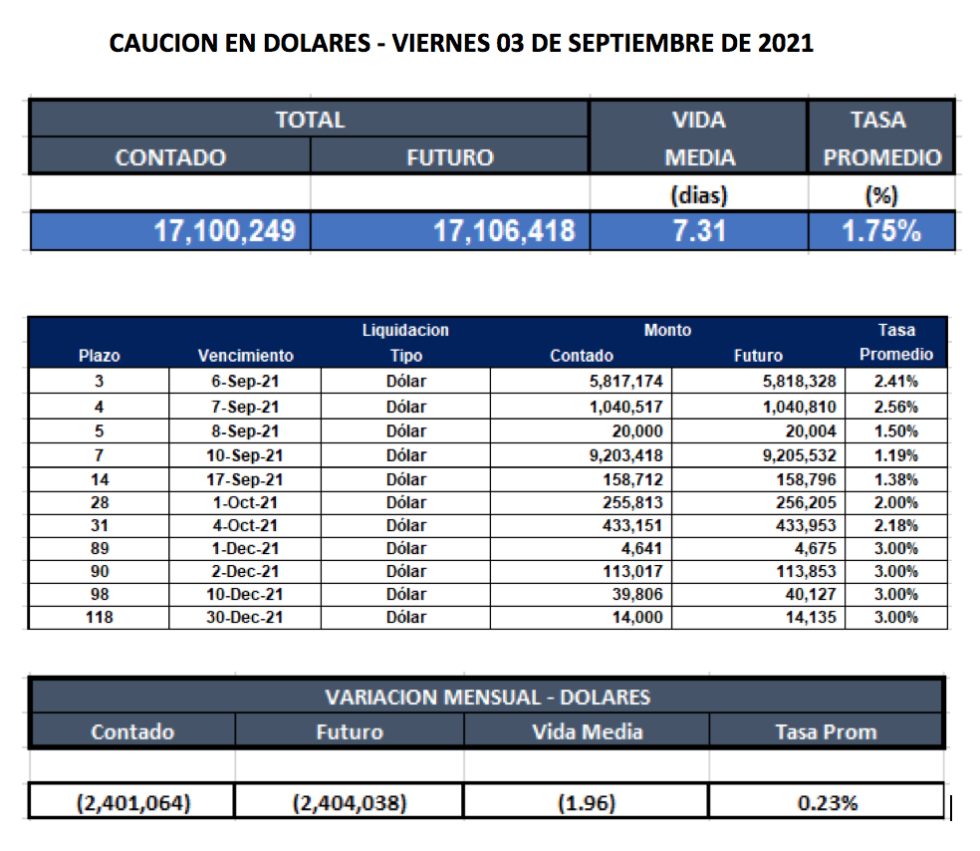 Cauciones bursátiles en dólares al 3 de septiembre 2021