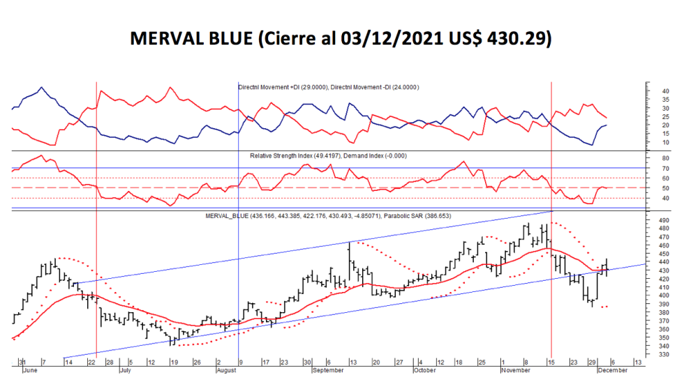 Índices bursátiles - MERVAL blue al 3 de diciembre 2021