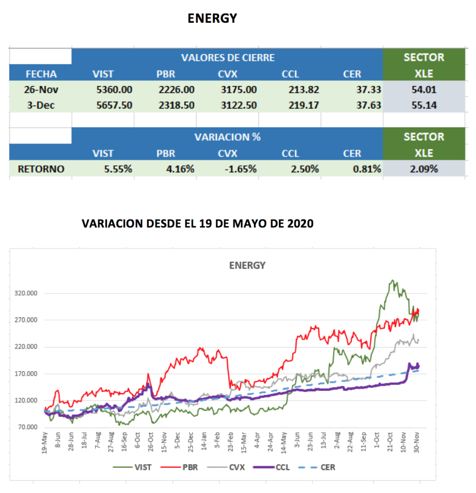 CEDEARs - Evolución semanal al 3 de diciembre 2021