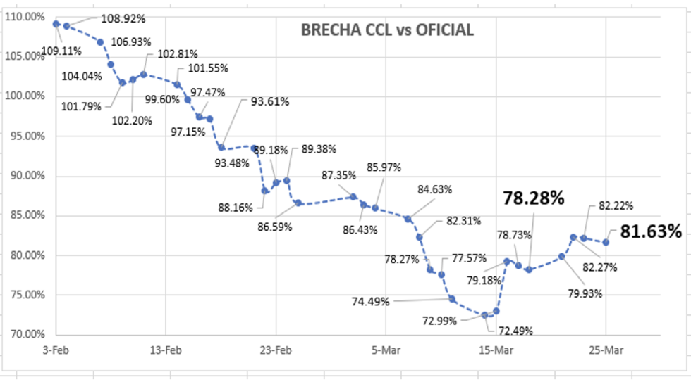 Cotizaciones del dólar al 25 de marzo 2022