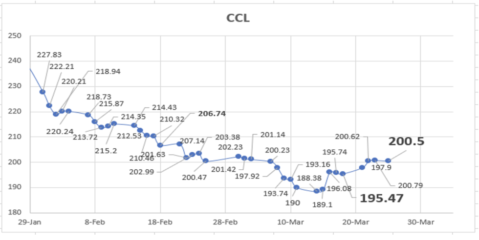 Cotizaciones del dólar al 25 de marzo 2022