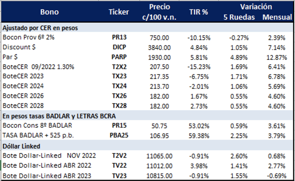 Bonos argentinos en pesos al 25 de marzo 2022