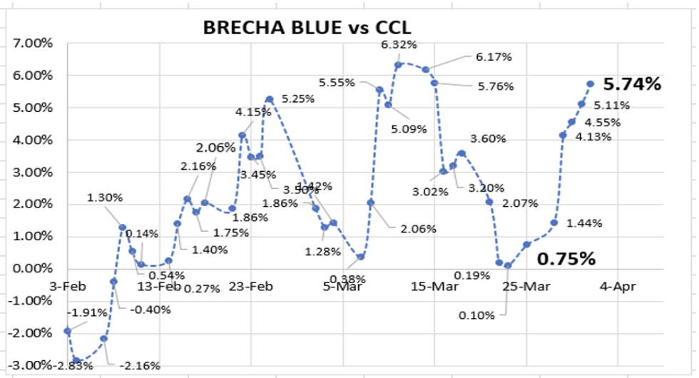 Cotizaciones del dólar al 1ro de abril 2022