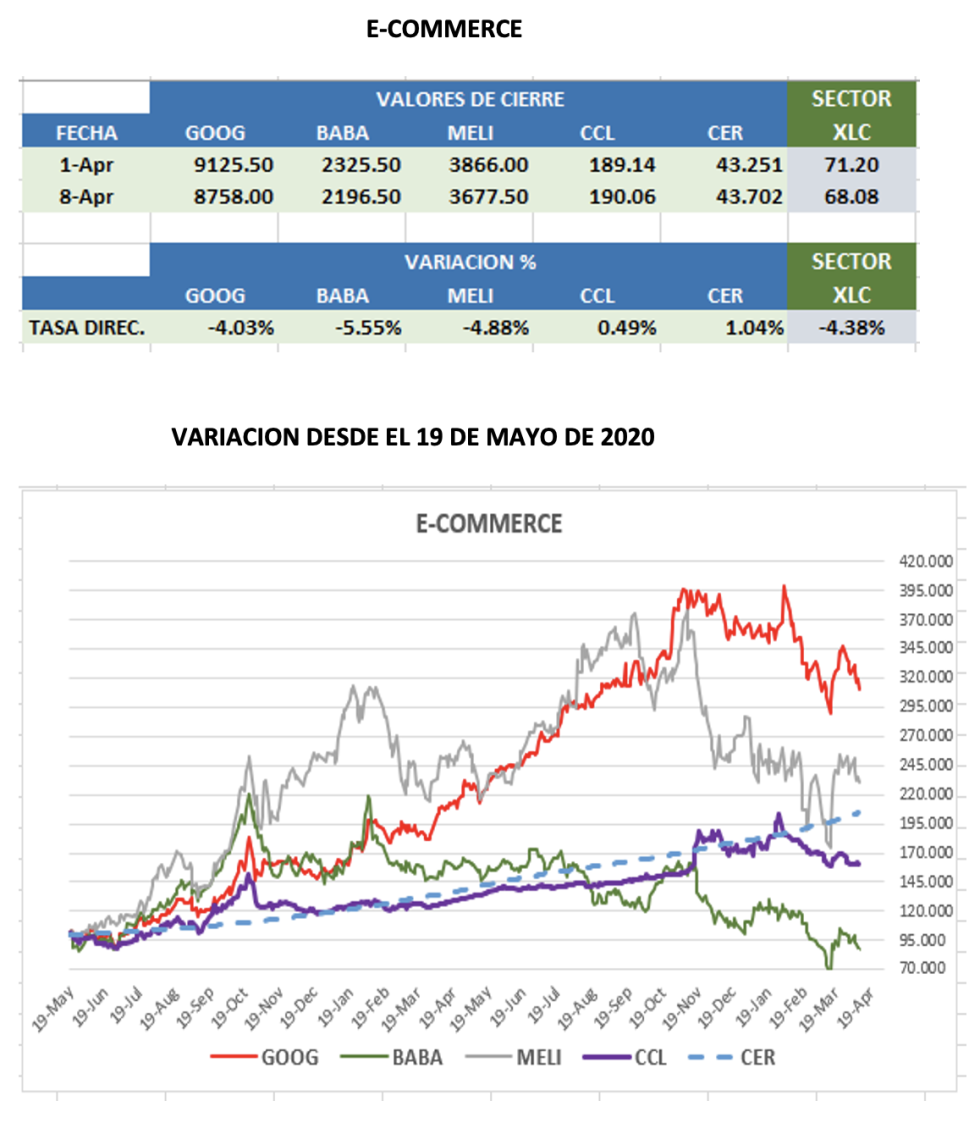 CEDEARs - Evolución semanal al 8 de abril 2022