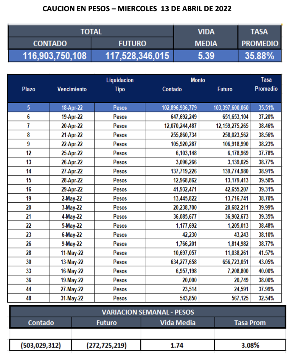 Cauciones bursátiles en pesos al 13 de abril 2022