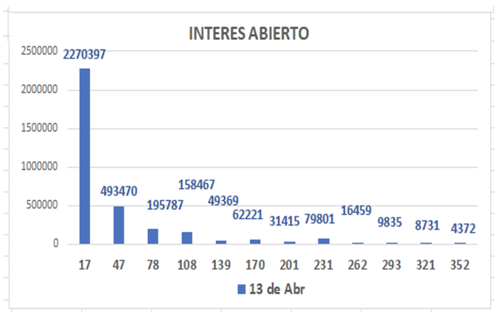 Evolución de las cotizaciones del dolar al 13 de abril 2022