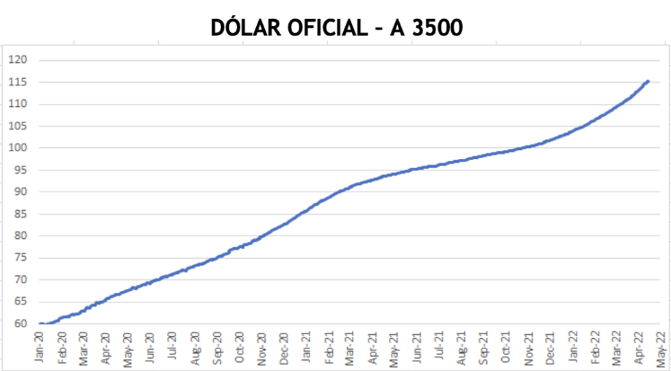 Evolución de las cotizaciones del dólar al 29 de abril 2022