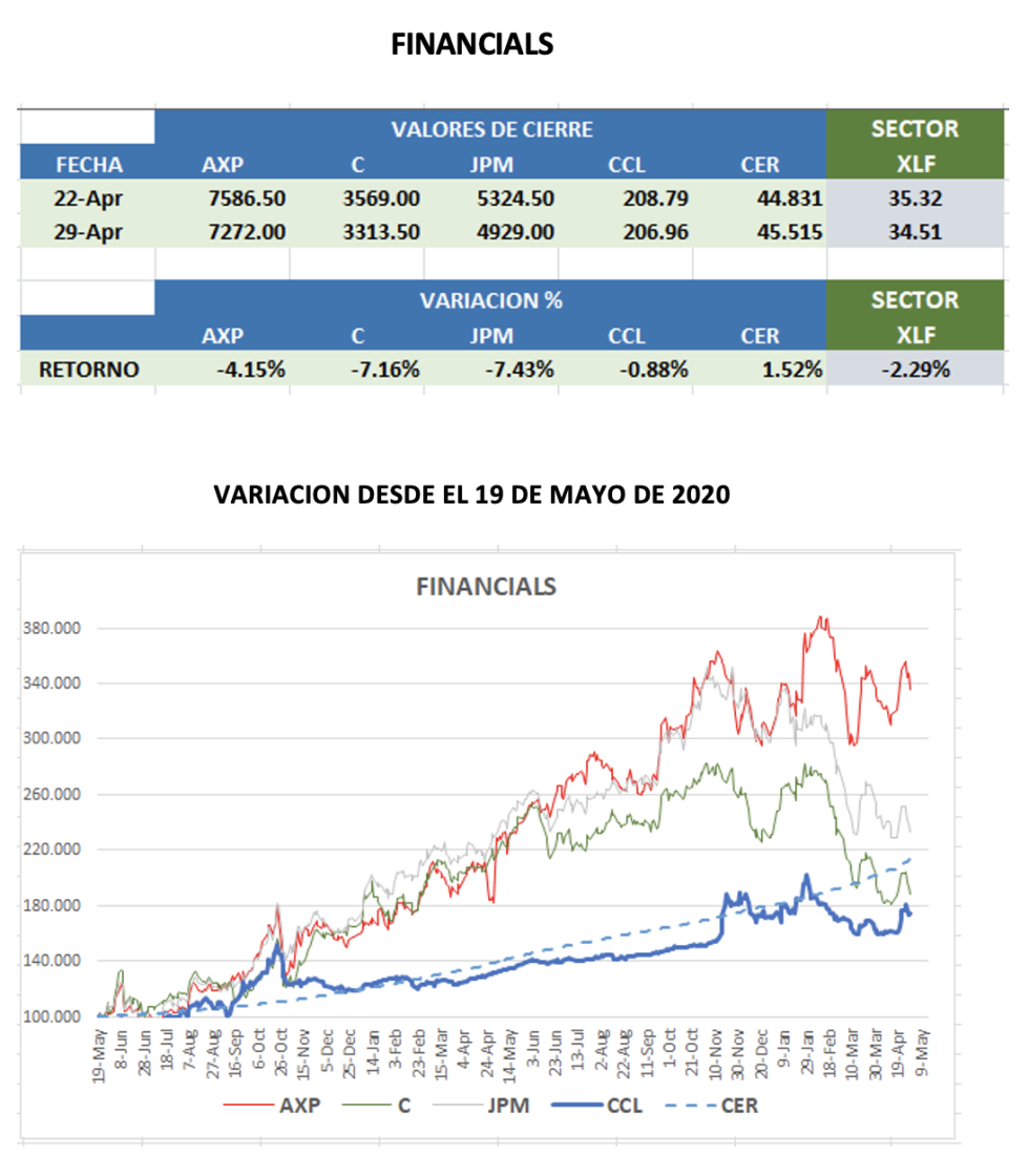 CEDEARs - Evolución semanal al 29 de abril 2022