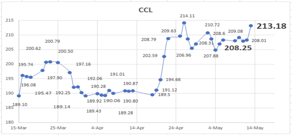 Evolución de las cotizaciones del dolar al 13 de mayo 2022