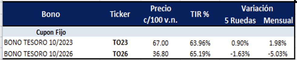 Bonos argentinos en pesos al 27 de mayo 2022