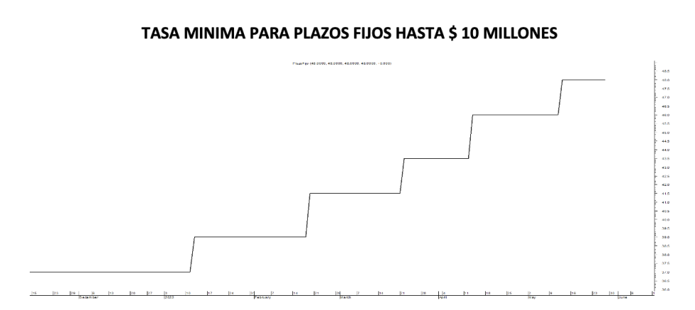 Tasa mínima de plazos fijos al 3 de junio 2022