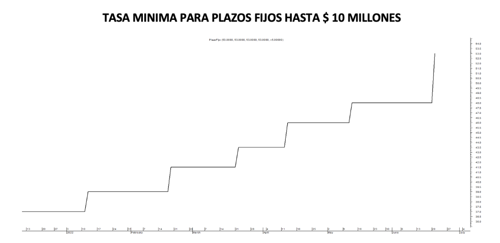 Tasa mínima de plazos fijos al 24 de junio 2022