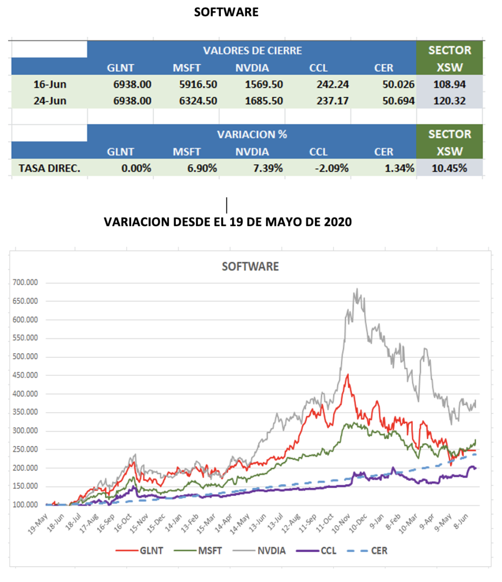 CEDEARs - Evolución semanal al 24 de junio 2022