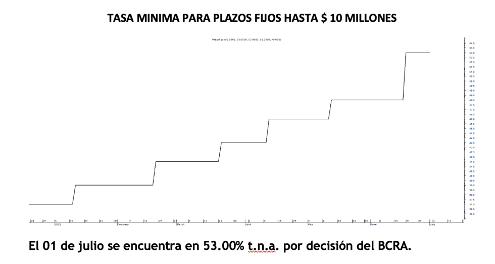 Tasa de mínima de plazos fijos al 1ro de Julio 2022