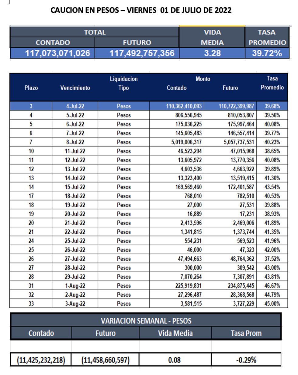 Cauciones bursatiles el pesos al 1ro de Julio 2022