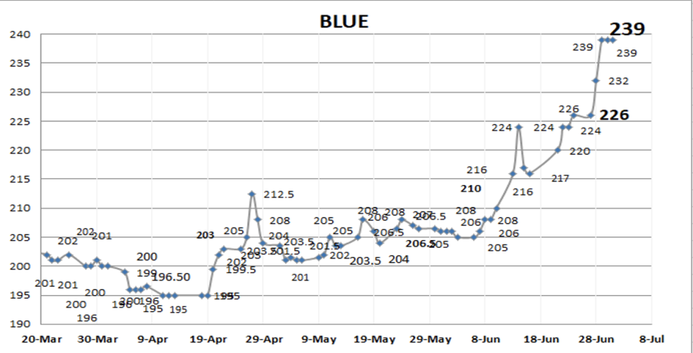 Evolución de las cotizaciones del dólar al 1ro de Julio 2022