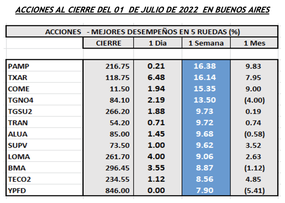 Indices bursátiles - Acciones de mejor desempeño al 1ro de Julio 2022