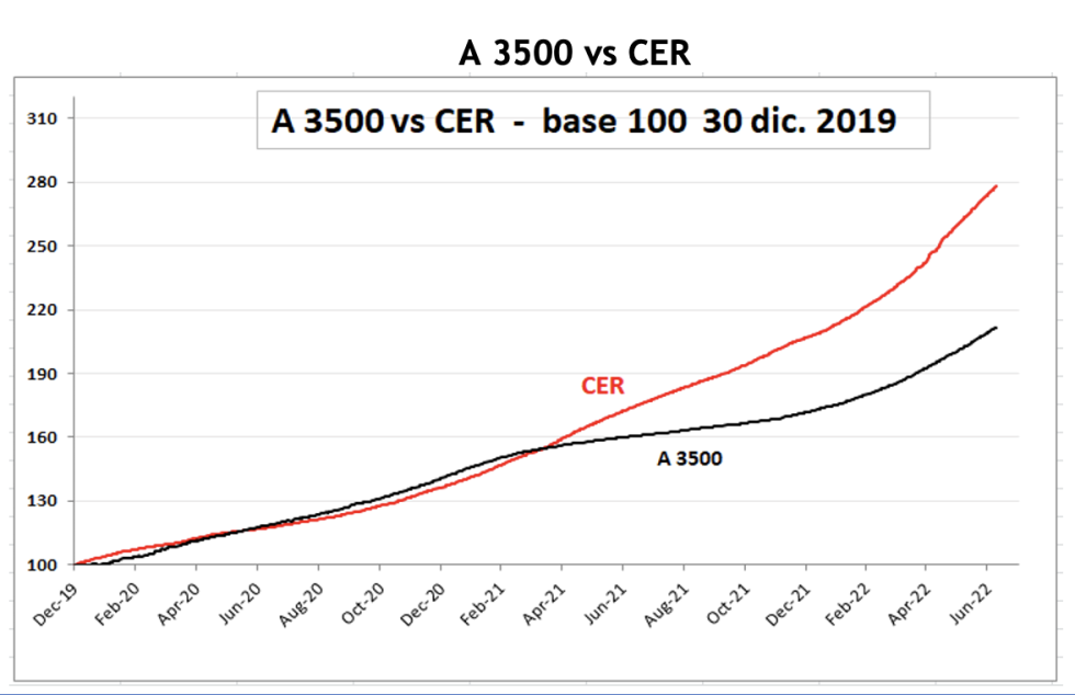 Evolución de las cotizaciones del dólar al 8 de julio 2022