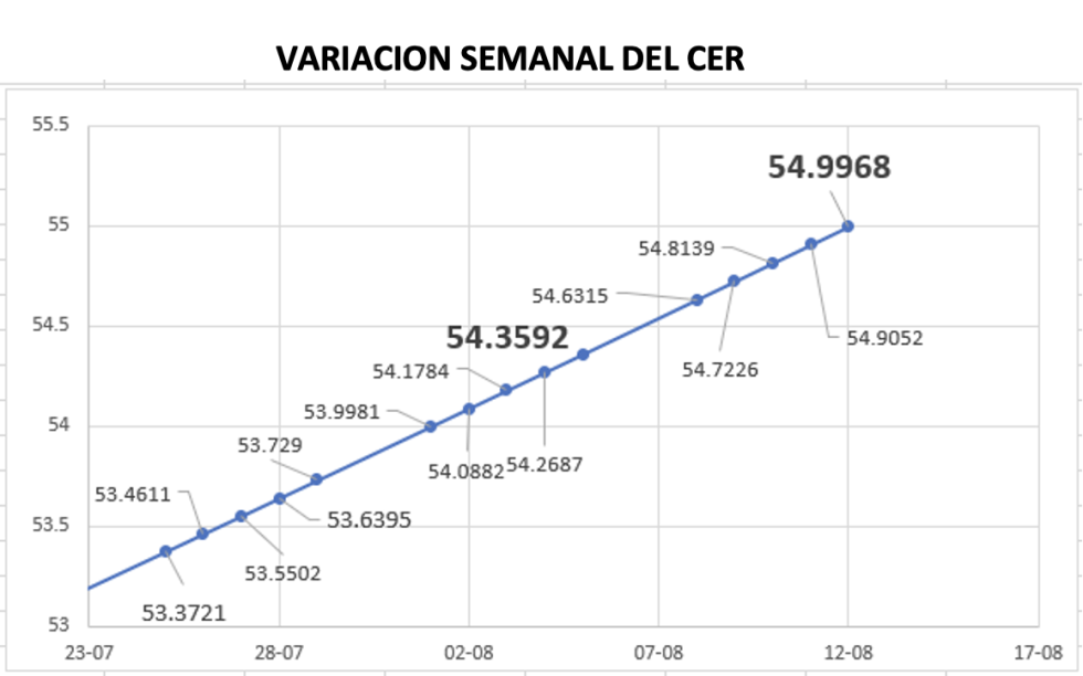 Variación del índice CER al 12 de agosto 2022