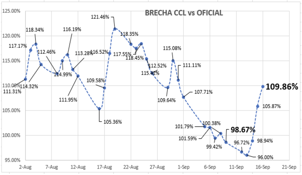 DOLAR - Evolución de las cotizaciones al 16 de septiembre 2022