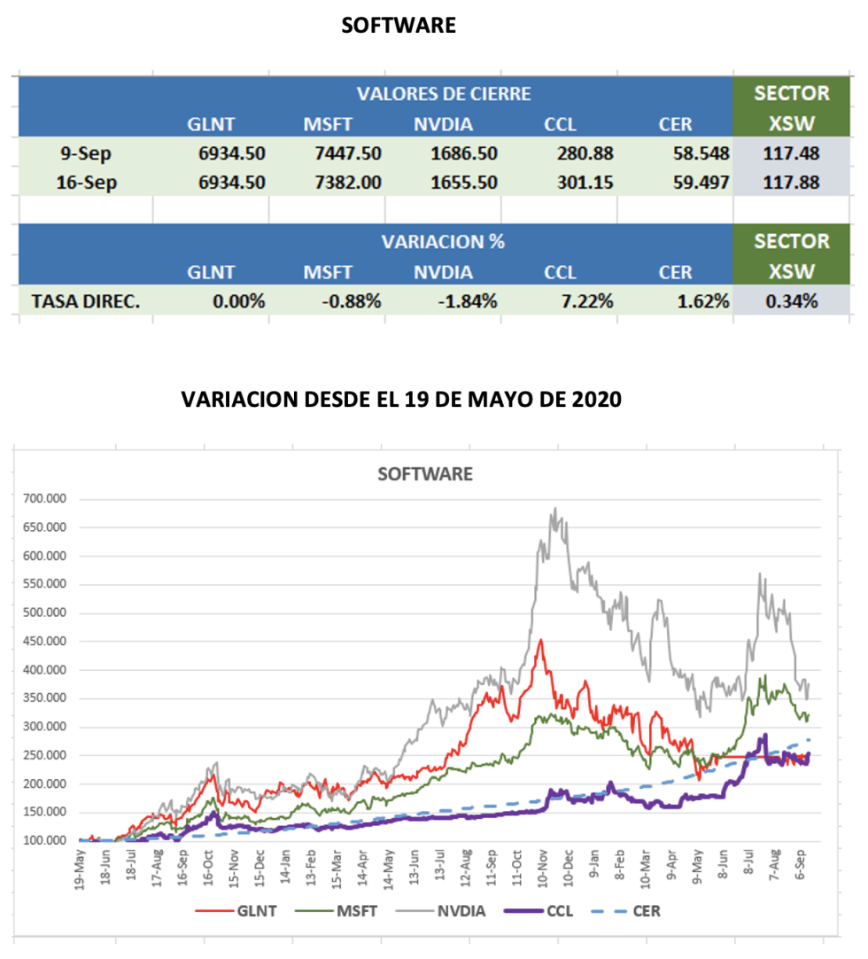 CEDEARS - Evolución semanal al 16 de septiembre 2022