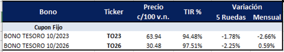 Bonos argentinos en pesos al 16 de septiembre 2022