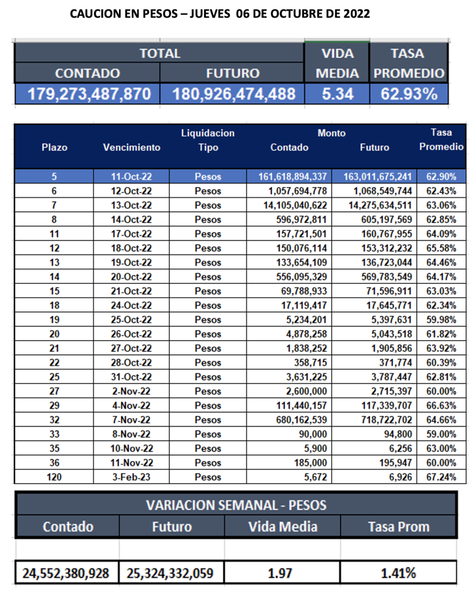 Cauciones bursátiles en pesos al 6 de octubre 2022