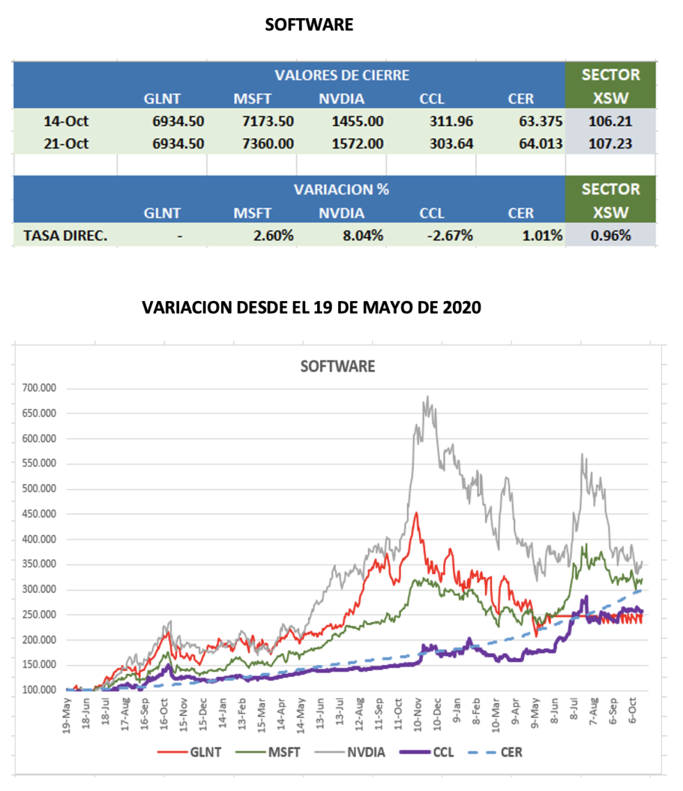 CEDEARs - Evolución semanal al 21 de octubre 2022