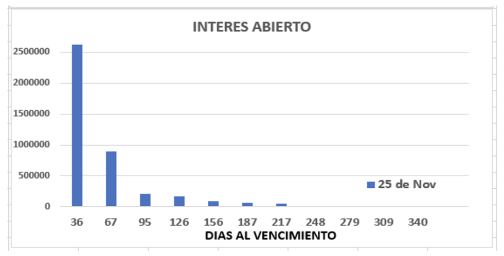 Evolución de las cotizaciones del dólar al 25 de noviembre 2022