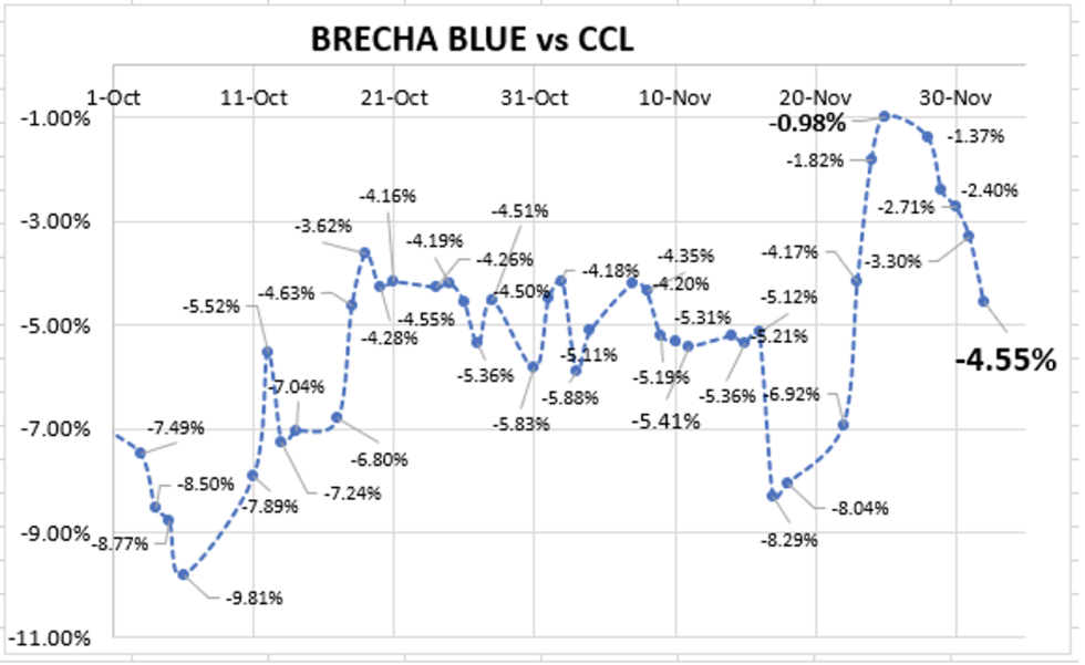 Evolución de las cotizaciones del dólar al 2 de diciembre 2022