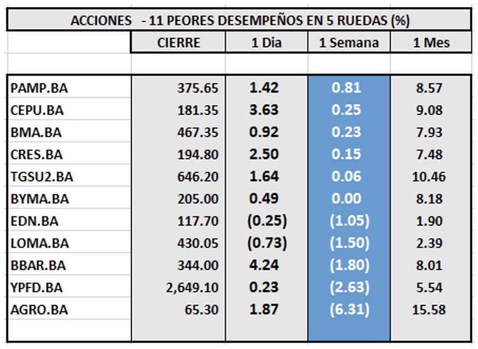 Indices bursátiles - Acciones de peor desempeño al 7 de diciembre 2022