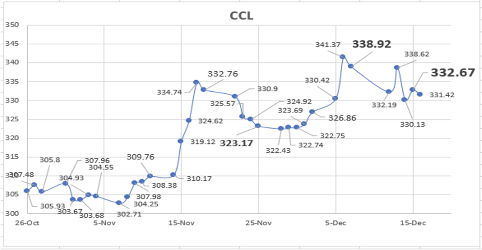 Evolución de las cotizaciones del dólar al 16 de diciembre 2022