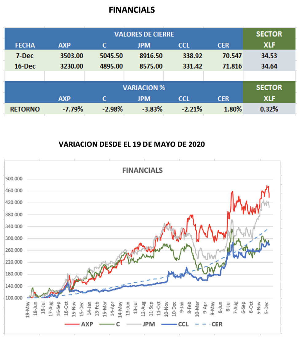 CEDEARs - Evolución semanal al 16 de diciembre 2022