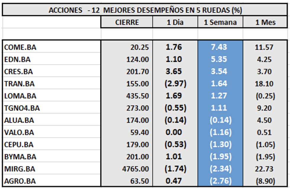 índices bursátiles - Acciones de mejor desempeño al 16 de diciembre 2022