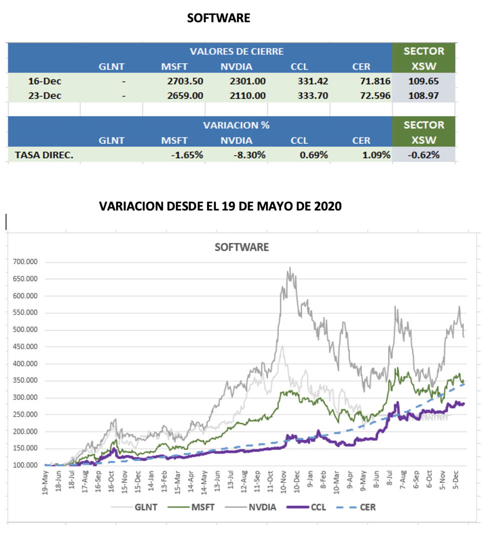 CEDEARs - Evolución semanal al 23 de diciembre 2022