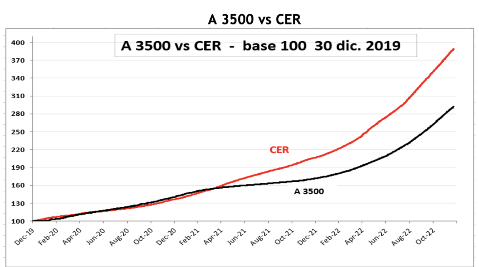 Evolución de las cotizaciones del dólar al 23 de diciembre 2022