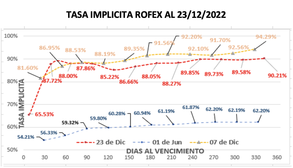 Evolución de las cotizaciones del dólar al 23 de diciembre 2022